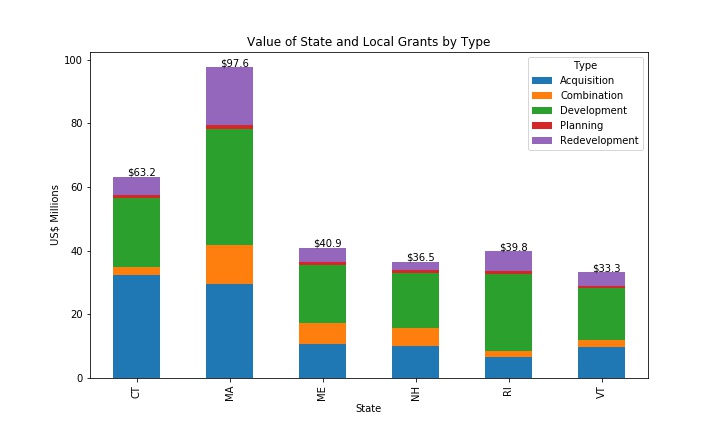 Stacked bar chart with breakdown of New England state grants by type: acquisition, combination, development, planning, and redevelopment