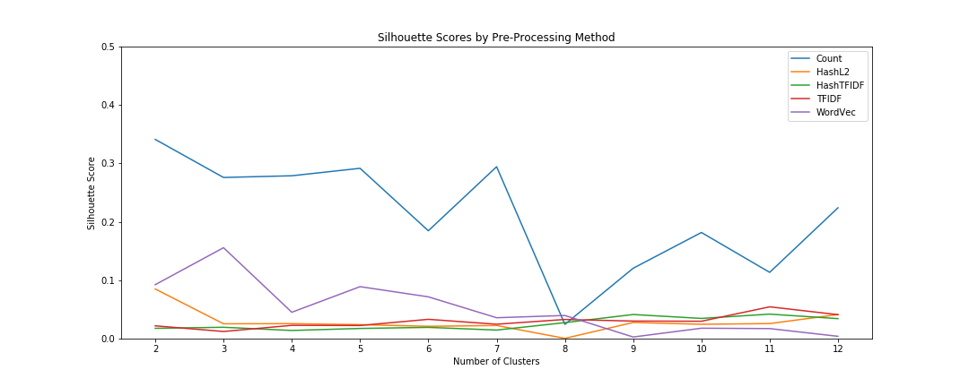 Line chart showing silhouette score by vectorization method - the count vectorizer in general out-scored all other methods.