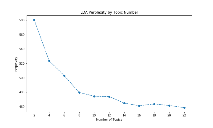 Line chart showing declining perplexity scores by number of topics