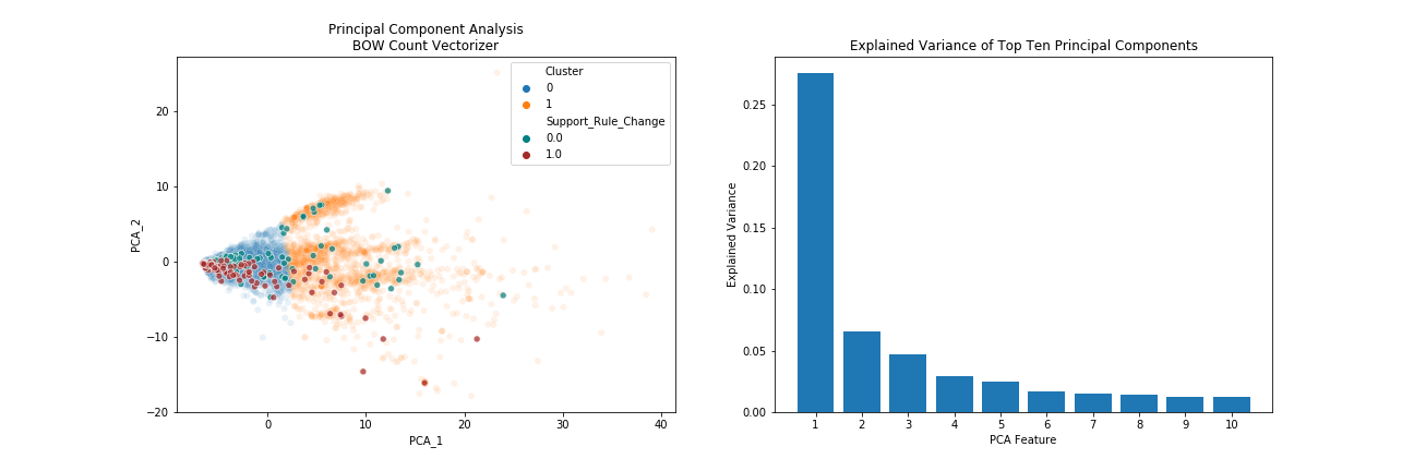 Summary Principal Component Analysis charts: (left) a scatter plot of clusters showing a lot of overlap of supportive and opposing comments in a non-distinct cluster blob, and (right) a bar chart of explained variance of top PCA features, with the first component explains ~28% and second explains ~7% of the variance.