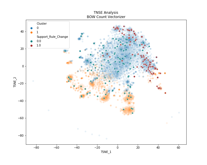 TSNE visualization showing blobby groups with some separation of ground truth supporting and opposing comments, but not clearly tied to the clusters.